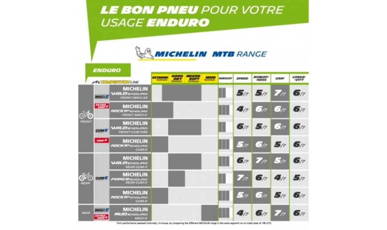 Pneu Michelin Mud Enduro - Magi-X - Gravity Shield - Tubeless Ready 7 Pneu Michelin Mud Enduro - Magi-X - Gravity Shield - Tubeless Ready – Image 5